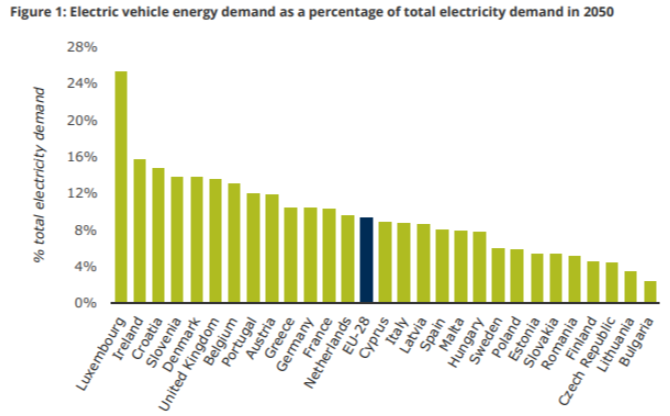 Graph of electric vehicle energy demand as a percentage of total electricity demand in 2050